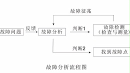 LED显示屏故障分析图