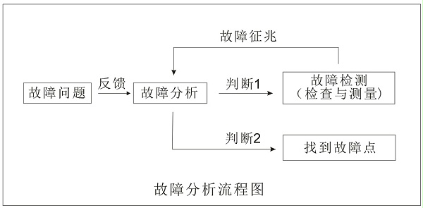 LED电子大屏幕故障分析图