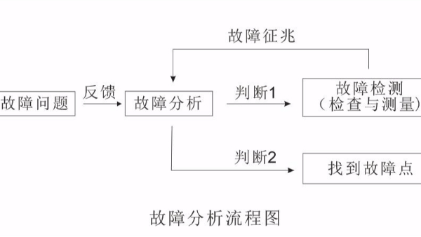 LED显示屏故障分析图