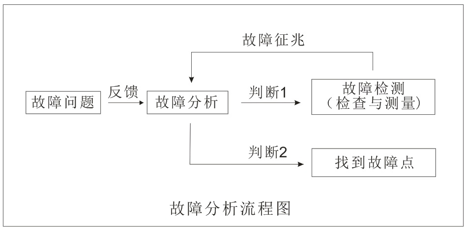 LED电子大屏幕故障分析图