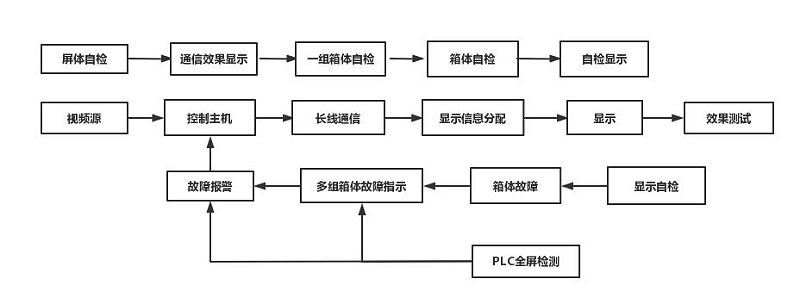 图1-1 LED显示屏自检系统控制框图
